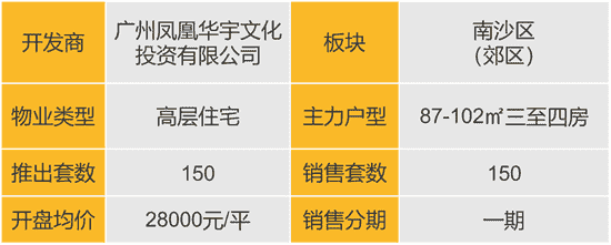 华南区新开盘谍报：节后深圳推盘锐减，广州价格稳中有升