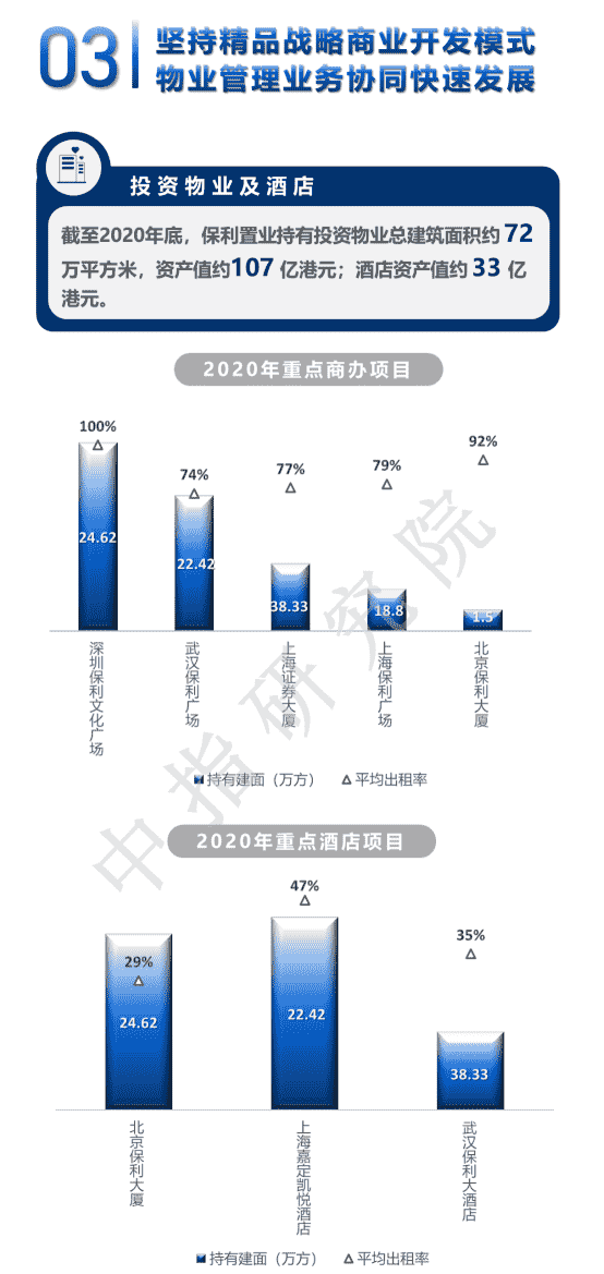 年报解读丨保利置业：构建精细化管理体系，推进高质量发展