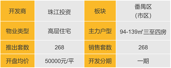 华南区新开盘谍报：节后深圳推盘锐减，广州价格稳中有升