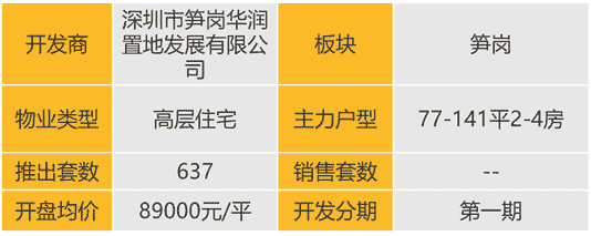 华南区新开盘谍报：节后深圳推盘锐减，广州价格稳中有升