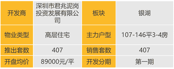 华南区新开盘谍报：节后深圳推盘锐减，广州价格稳中有升