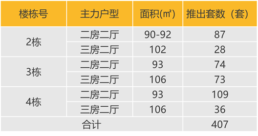 华南区新开盘谍报：节后深圳推盘锐减，广州价格稳中有升