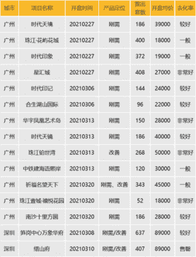 华南区新开盘谍报：节后深圳推盘锐减，广州价格稳中有升