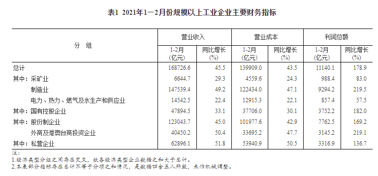 2021年1-2月份全国规模以上工业企业利润同比增长1.79倍 两年平均增长31.2%