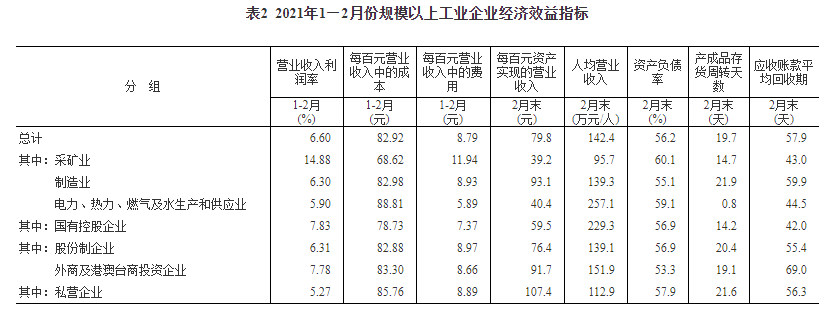 2021年1-2月份全国规模以上工业企业利润同比增长1.79倍 两年平均增长31.2%