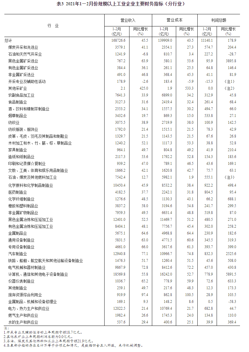 2021年1-2月份全国规模以上工业企业利润同比增长1.79倍 两年平均增长31.2%