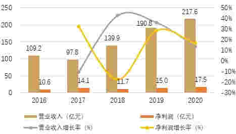 年报解读丨花样年：发展提速，盈利能力持续领先