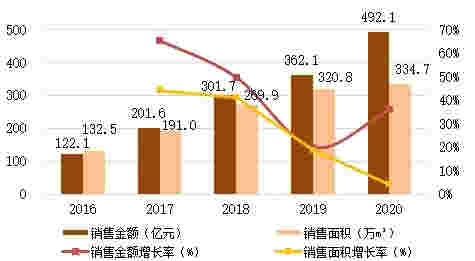 年报解读丨花样年：发展提速，盈利能力持续领先