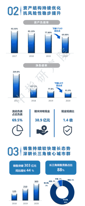 年报解读丨大发地产：提速增效，合同销售额同比增长44.3%