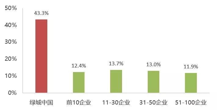 年报解读：五组关键指标，解读绿城的荣光与梦想