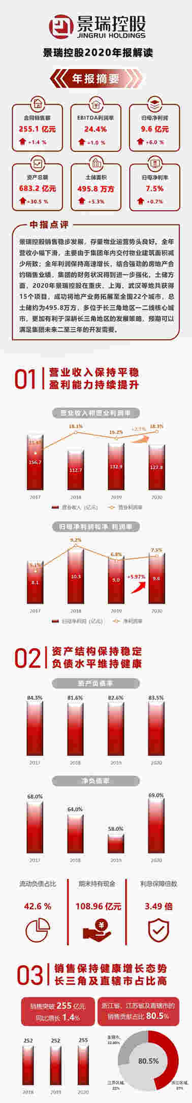 年报解读丨景瑞控股：存量物业运营良好，持续改善资产结构