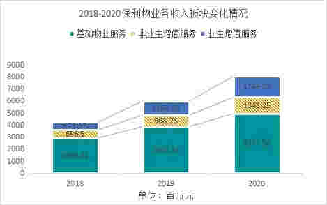 数读物业年报：保利物业营业收入再创新高，市场化拓展增势强劲