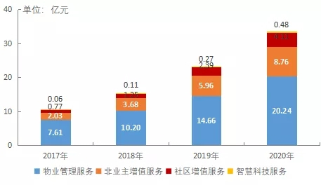 数读物业年报：金科服务净利大增69.1% 首份年报交出满意答卷