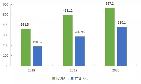 数读物业年报：保利物业营业收入再创新高，市场化拓展增势强劲