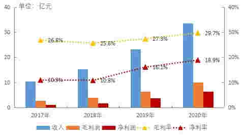 数读物业年报：金科服务净利大增69.1% 首份年报交出满意答卷