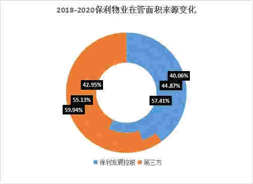 数读物业年报：保利物业营业收入再创新高，市场化拓展增势强劲