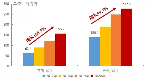 数读物业年报：金科服务净利大增69.1% 首份年报交出满意答卷