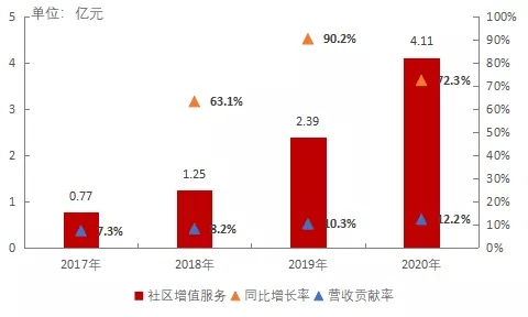 数读物业年报：金科服务净利大增69.1% 首份年报交出满意答卷