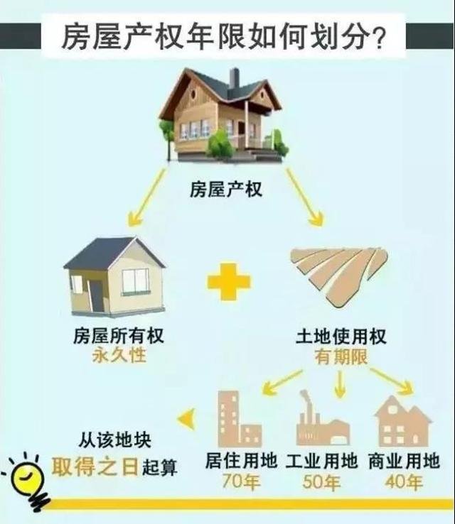 恭喜，永久产权来了！物权法已生效，买房，不用再纠结40年、50年，还是70年！