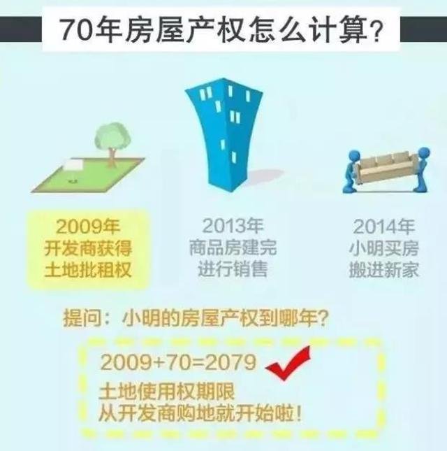 恭喜，永久产权来了！物权法已生效，买房，不用再纠结40年、50年，还是70年！