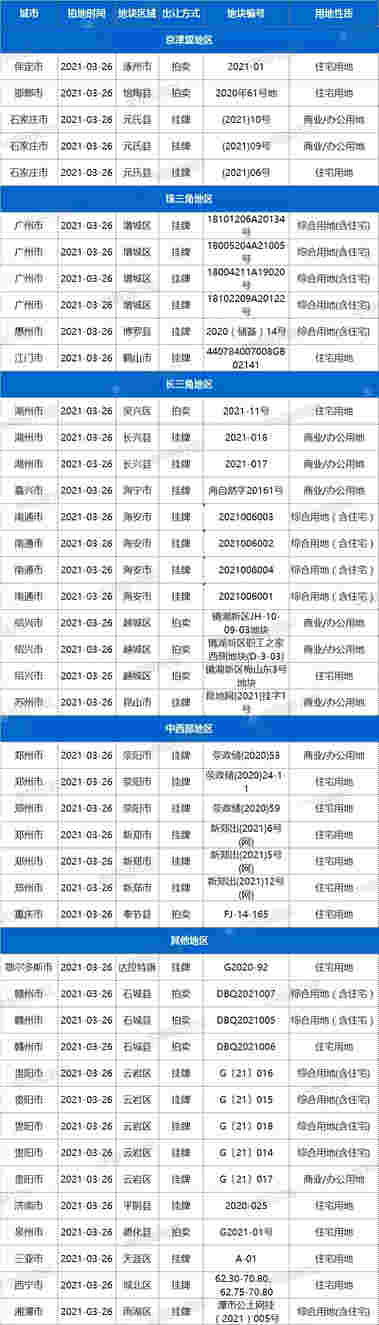 土拍预告：3月26日21城44宗地块出让，郑州、重庆有宅地出让