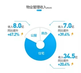 数读物业年报：保利物业营业收入再创新高，市场化拓展增势强劲