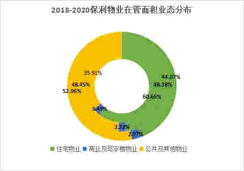 数读物业年报：保利物业营业收入再创新高，市场化拓展增势强劲