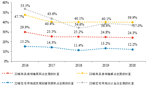 22城供地“两集中”，百强房企如何应对挑战？