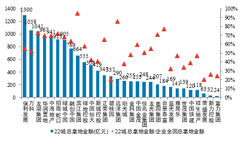 22城供地“两集中”，百强房企如何应对挑战？