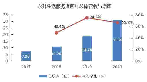 数读物业年报：永升生活服务合约面积接近2亿平，第三方外拓收入占比达63%