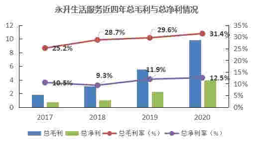 数读物业年报：永升生活服务合约面积接近2亿平，第三方外拓收入占比达63%