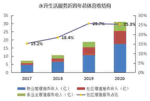 数读物业年报：永升生活服务合约面积接近2亿平，第三方外拓收入占比达63%