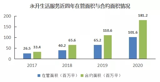 数读物业年报：永升生活服务合约面积接近2亿平，第三方外拓收入占比达63%