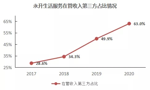 数读物业年报：永升生活服务合约面积接近2亿平，第三方外拓收入占比达63%