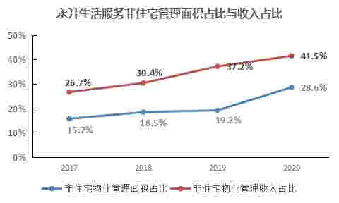 数读物业年报：永升生活服务合约面积接近2亿平，第三方外拓收入占比达63%