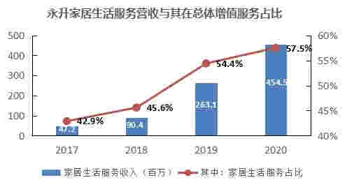 数读物业年报：永升生活服务合约面积接近2亿平，第三方外拓收入占比达63%