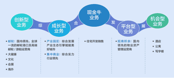 招商蛇口：综合发展 笃定稳行