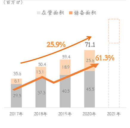 数读物业年报丨远洋服务：储备规模大幅提升，发展增速未来可期