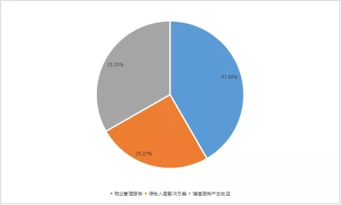 数读物业年报 