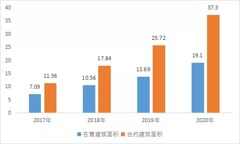 数读物业年报 