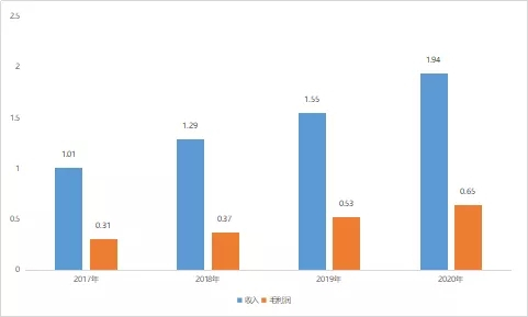 数读物业年报 