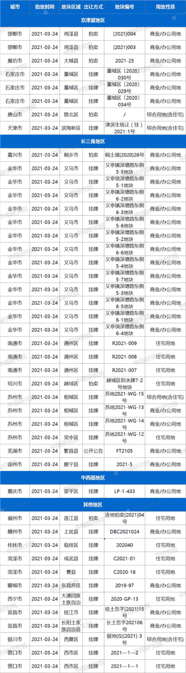 土拍预告：3月24日22城45宗地块出让 其中包含住宅用地16宗