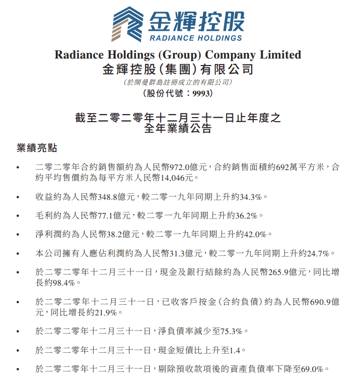 金辉控股2020年总营收348.8亿元 同比增长34.3%