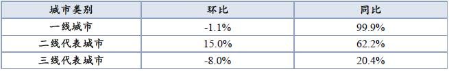 中指院：上周楼市成交稳中有升 18个代表城市成交量整体同比上升63.9%