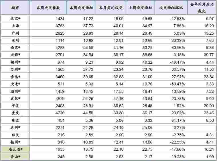 中指院：上周楼市成交稳中有升 18个代表城市成交量整体同比上升63.9%