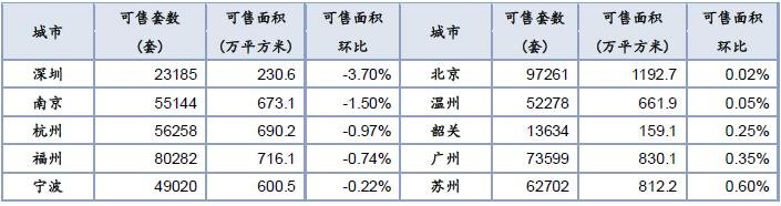 中指院：上周楼市成交稳中有升 18个代表城市成交量整体同比上升63.9%