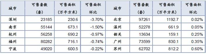 中指院：上周楼市成交稳中有升 18个代表城市成交量整体同比上升63.9%