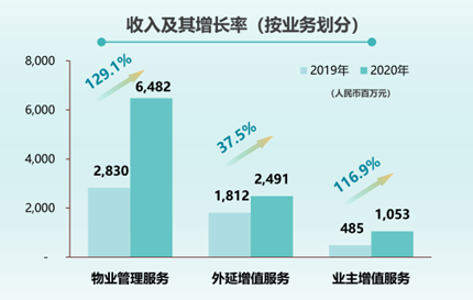 数读物业年报：雅生活营收首破百亿，合约管理规模跃上7亿新台阶