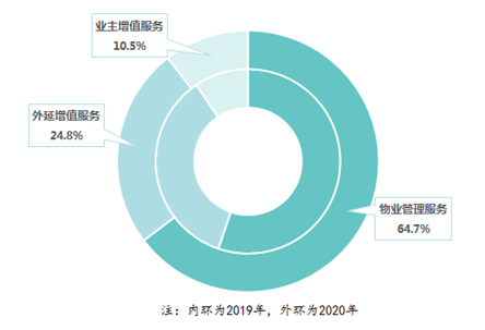 数读物业年报：雅生活营收首破百亿，合约管理规模跃上7亿新台阶