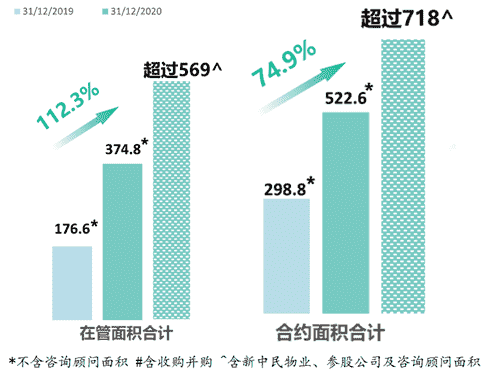 数读物业年报：雅生活营收首破百亿，合约管理规模跃上7亿新台阶